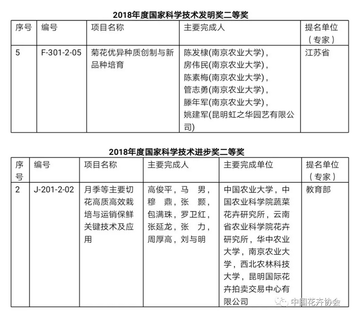 花卉界兩項成果獲2018年度國家科學(xué)技術(shù)獎