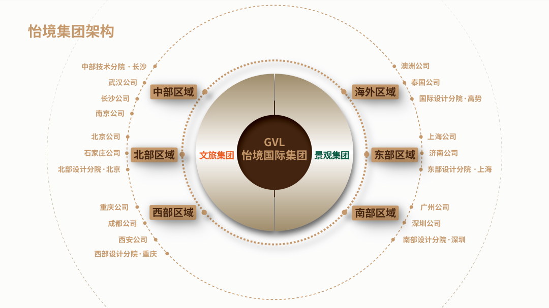 （全國(guó)）怡境國(guó)際丨區(qū)域公司總經(jīng)理、運(yùn)營(yíng)總經(jīng)理